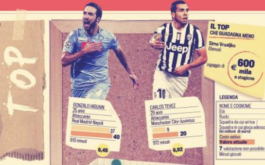 Best and worst signings in Serie A  2013/2014 so far